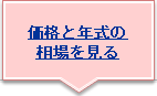 価格と年式の相場を見る