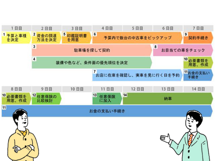 初めての中古車購入でも安心！車選びから納車までの流れがひと目でわかる